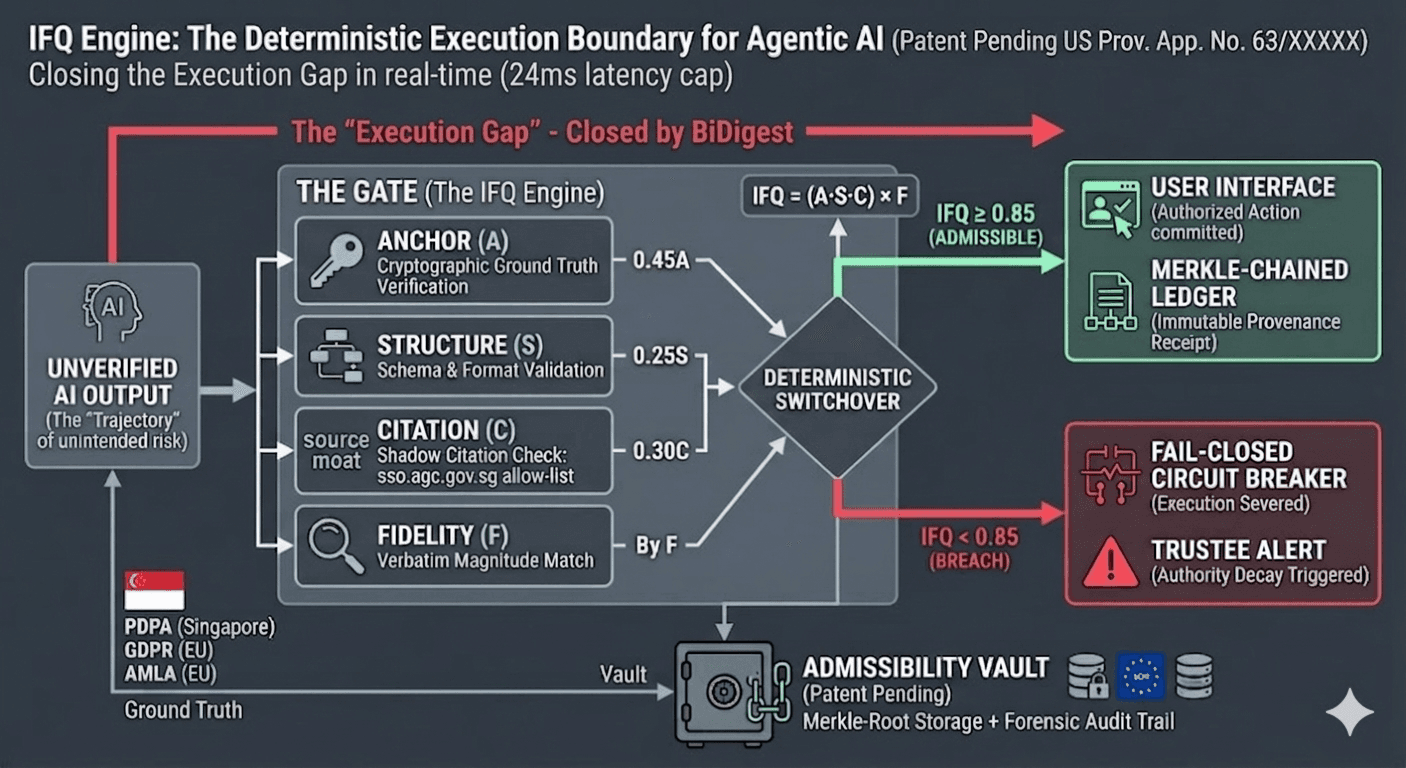 Pipeline diagram: Ground Truth through IFQ engine to commit boundary and admissibility receipt